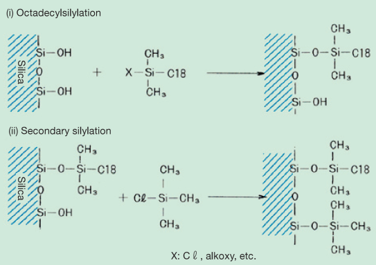 Phản ứng silyl hóa trên bề mặt silica gel (i) Octadecylsilyl hóa (ii) Phản ứng silyl hóa thứ cấp